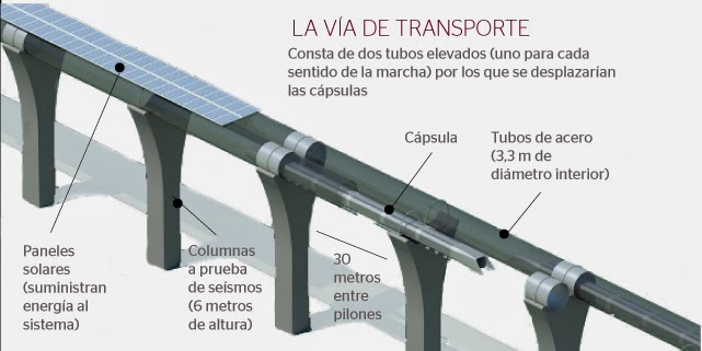 Hyperloop puente