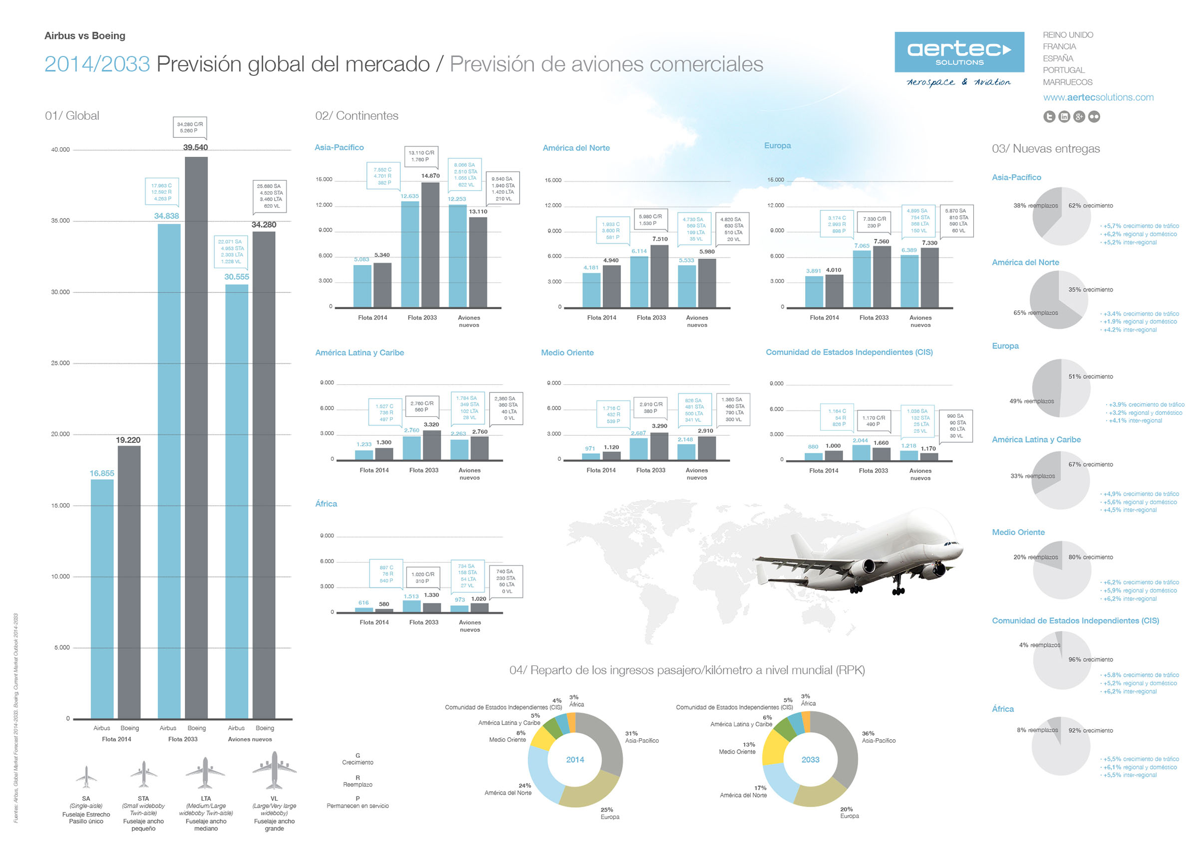 previsión del mercado aeronáutico español